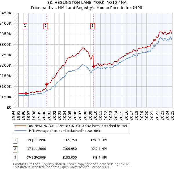 88, HESLINGTON LANE, YORK, YO10 4NA: Price paid vs HM Land Registry's House Price Index