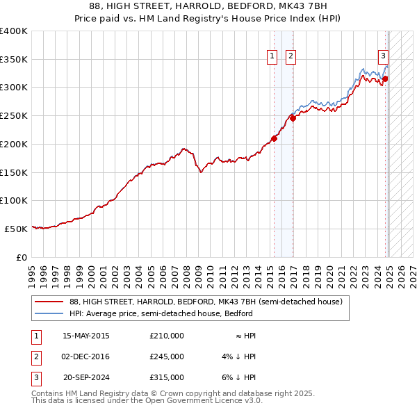 88, HIGH STREET, HARROLD, BEDFORD, MK43 7BH: Price paid vs HM Land Registry's House Price Index