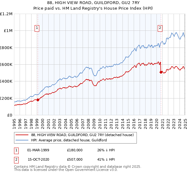 88, HIGH VIEW ROAD, GUILDFORD, GU2 7RY: Price paid vs HM Land Registry's House Price Index