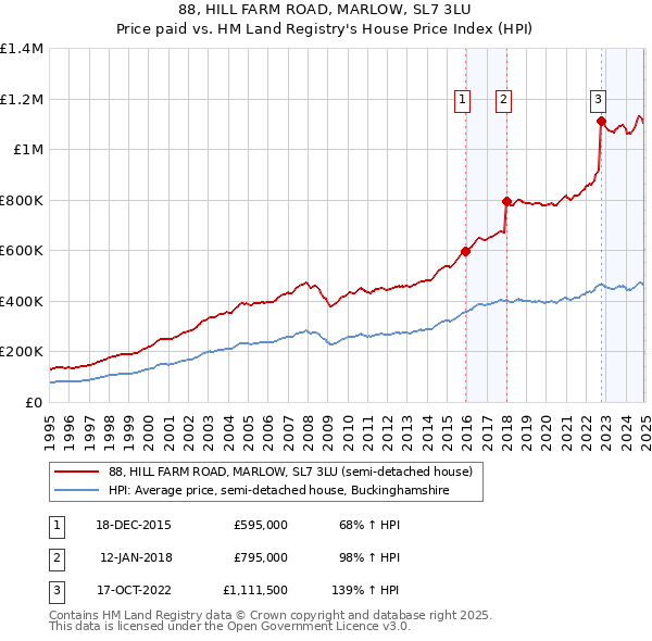 88, HILL FARM ROAD, MARLOW, SL7 3LU: Price paid vs HM Land Registry's House Price Index