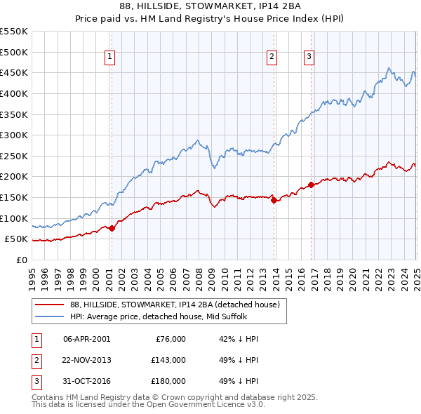 88, HILLSIDE, STOWMARKET, IP14 2BA: Price paid vs HM Land Registry's House Price Index