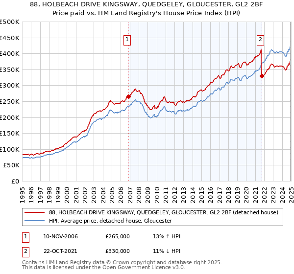 88, HOLBEACH DRIVE KINGSWAY, QUEDGELEY, GLOUCESTER, GL2 2BF: Price paid vs HM Land Registry's House Price Index