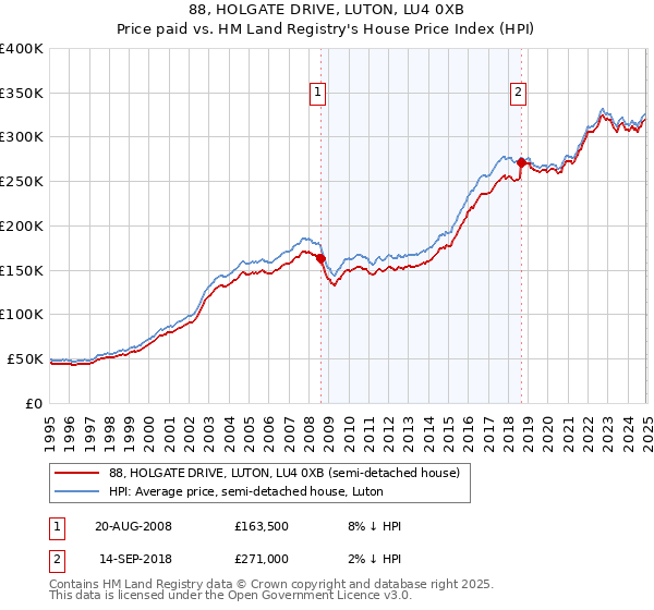 88, HOLGATE DRIVE, LUTON, LU4 0XB: Price paid vs HM Land Registry's House Price Index