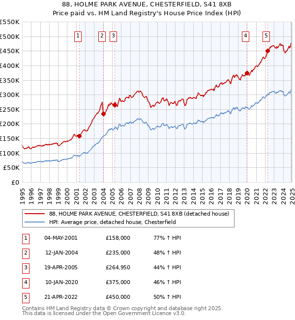 88, HOLME PARK AVENUE, CHESTERFIELD, S41 8XB: Price paid vs HM Land Registry's House Price Index
