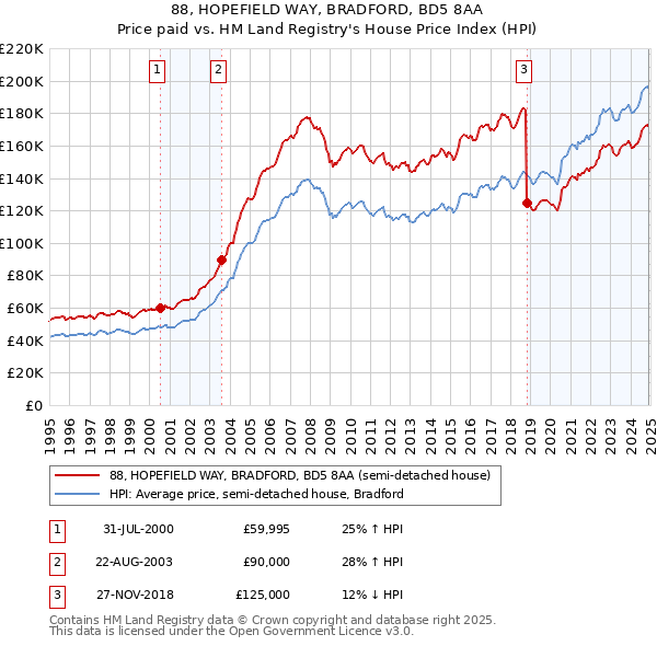 88, HOPEFIELD WAY, BRADFORD, BD5 8AA: Price paid vs HM Land Registry's House Price Index