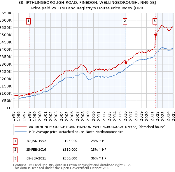 88, IRTHLINGBOROUGH ROAD, FINEDON, WELLINGBOROUGH, NN9 5EJ: Price paid vs HM Land Registry's House Price Index