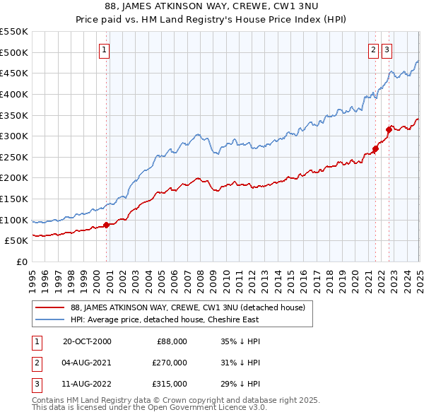 88, JAMES ATKINSON WAY, CREWE, CW1 3NU: Price paid vs HM Land Registry's House Price Index