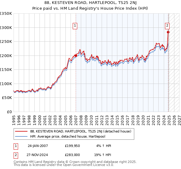 88, KESTEVEN ROAD, HARTLEPOOL, TS25 2NJ: Price paid vs HM Land Registry's House Price Index