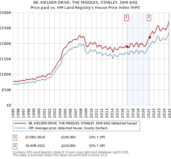 88, KIELDER DRIVE, THE MIDDLES, STANLEY, DH9 6AQ: Price paid vs HM Land Registry's House Price Index