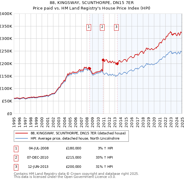 88, KINGSWAY, SCUNTHORPE, DN15 7ER: Price paid vs HM Land Registry's House Price Index