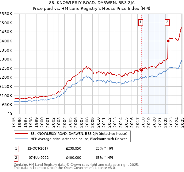 88, KNOWLESLY ROAD, DARWEN, BB3 2JA: Price paid vs HM Land Registry's House Price Index