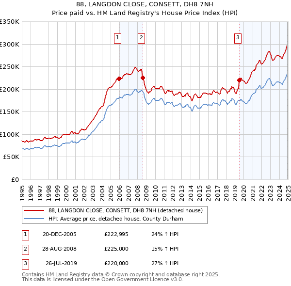 88, LANGDON CLOSE, CONSETT, DH8 7NH: Price paid vs HM Land Registry's House Price Index