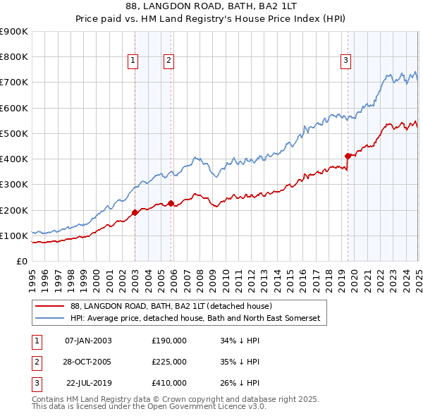 88, LANGDON ROAD, BATH, BA2 1LT: Price paid vs HM Land Registry's House Price Index