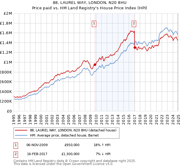 88, LAUREL WAY, LONDON, N20 8HU: Price paid vs HM Land Registry's House Price Index