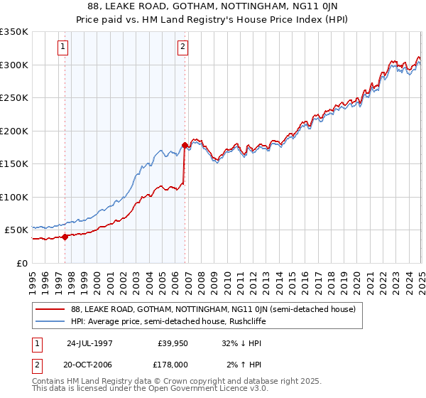 88, LEAKE ROAD, GOTHAM, NOTTINGHAM, NG11 0JN: Price paid vs HM Land Registry's House Price Index