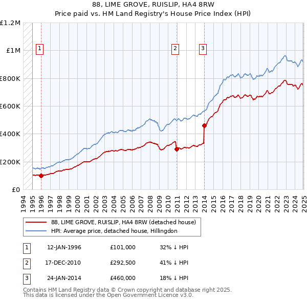 88, LIME GROVE, RUISLIP, HA4 8RW: Price paid vs HM Land Registry's House Price Index