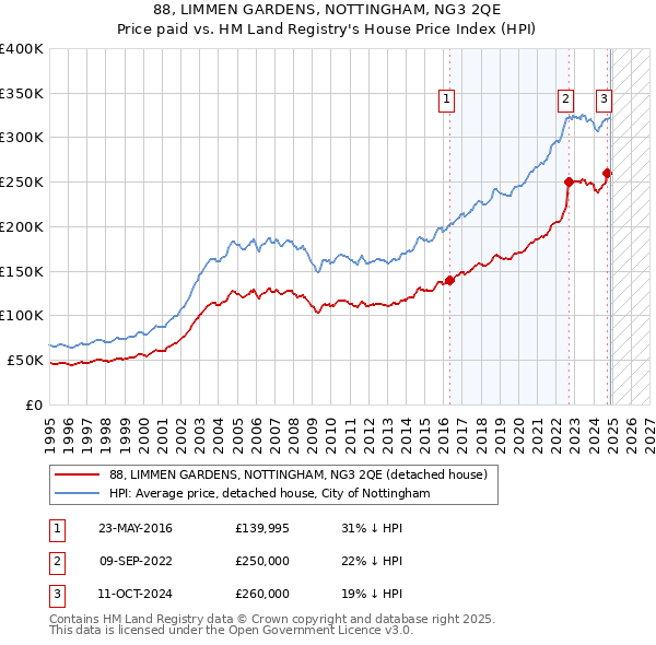 88, LIMMEN GARDENS, NOTTINGHAM, NG3 2QE: Price paid vs HM Land Registry's House Price Index