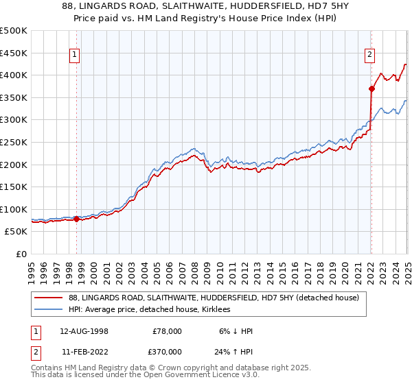 88, LINGARDS ROAD, SLAITHWAITE, HUDDERSFIELD, HD7 5HY: Price paid vs HM Land Registry's House Price Index