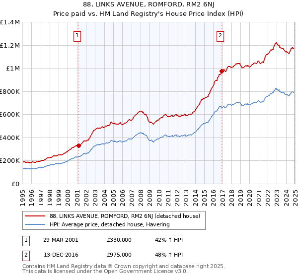 88, LINKS AVENUE, ROMFORD, RM2 6NJ: Price paid vs HM Land Registry's House Price Index
