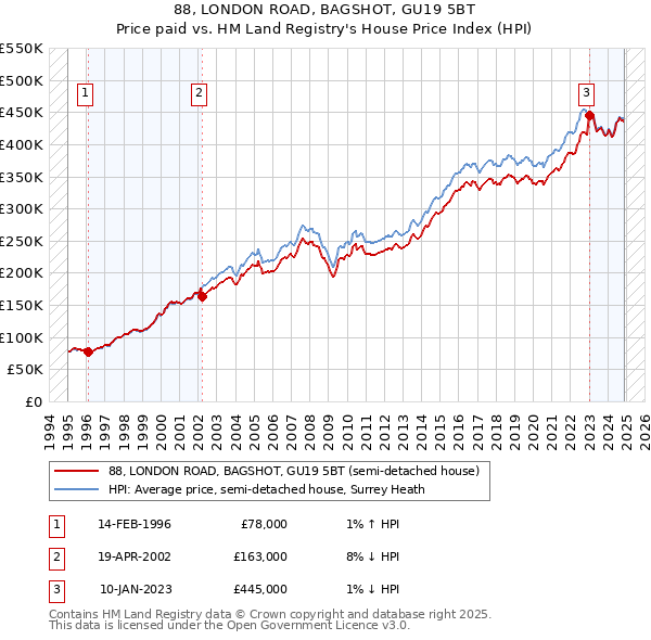 88, LONDON ROAD, BAGSHOT, GU19 5BT: Price paid vs HM Land Registry's House Price Index