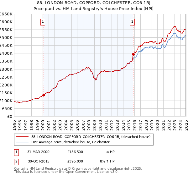 88, LONDON ROAD, COPFORD, COLCHESTER, CO6 1BJ: Price paid vs HM Land Registry's House Price Index