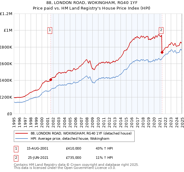 88, LONDON ROAD, WOKINGHAM, RG40 1YF: Price paid vs HM Land Registry's House Price Index