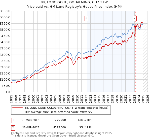 88, LONG GORE, GODALMING, GU7 3TW: Price paid vs HM Land Registry's House Price Index