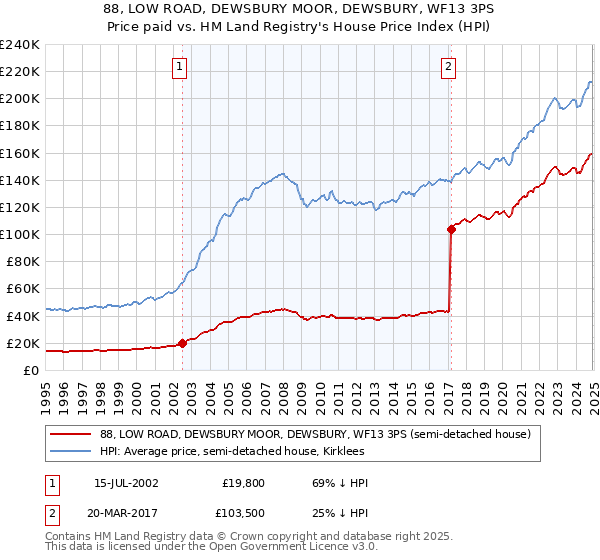 88, LOW ROAD, DEWSBURY MOOR, DEWSBURY, WF13 3PS: Price paid vs HM Land Registry's House Price Index
