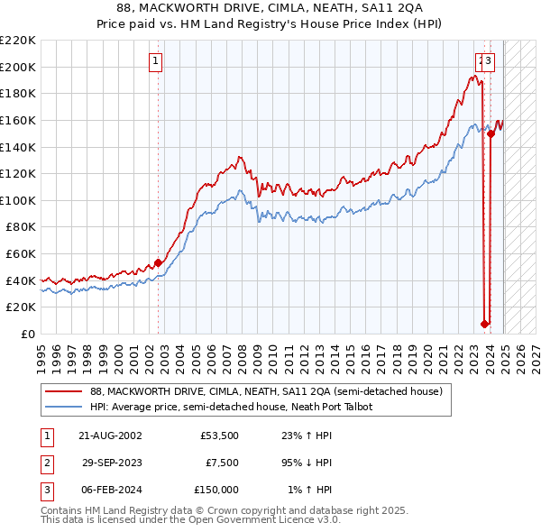 88, MACKWORTH DRIVE, CIMLA, NEATH, SA11 2QA: Price paid vs HM Land Registry's House Price Index