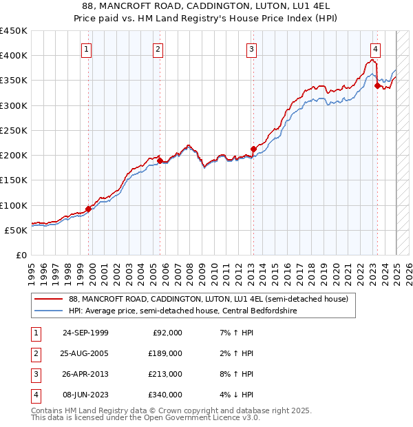 88, MANCROFT ROAD, CADDINGTON, LUTON, LU1 4EL: Price paid vs HM Land Registry's House Price Index