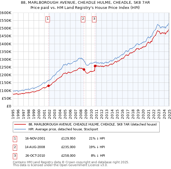 88, MARLBOROUGH AVENUE, CHEADLE HULME, CHEADLE, SK8 7AR: Price paid vs HM Land Registry's House Price Index