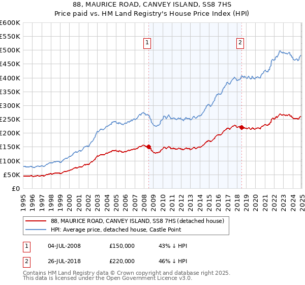 88, MAURICE ROAD, CANVEY ISLAND, SS8 7HS: Price paid vs HM Land Registry's House Price Index