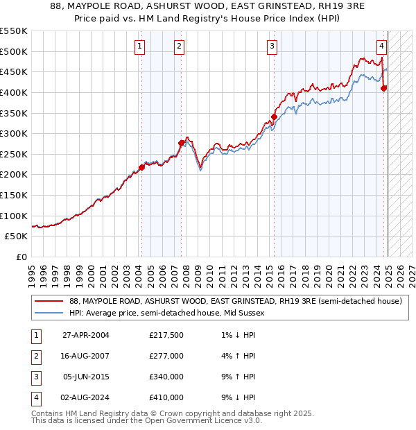 88, MAYPOLE ROAD, ASHURST WOOD, EAST GRINSTEAD, RH19 3RE: Price paid vs HM Land Registry's House Price Index