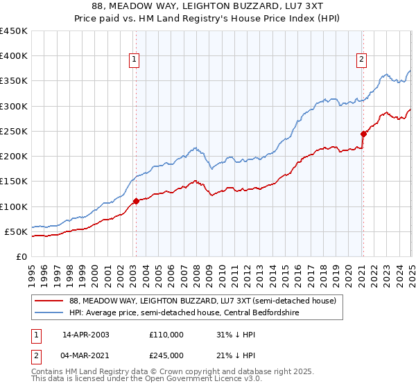 88, MEADOW WAY, LEIGHTON BUZZARD, LU7 3XT: Price paid vs HM Land Registry's House Price Index