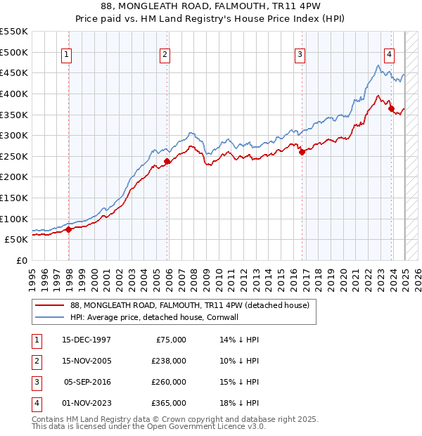 88, MONGLEATH ROAD, FALMOUTH, TR11 4PW: Price paid vs HM Land Registry's House Price Index