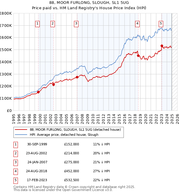88, MOOR FURLONG, SLOUGH, SL1 5UG: Price paid vs HM Land Registry's House Price Index