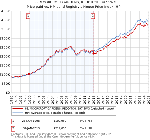 88, MOORCROFT GARDENS, REDDITCH, B97 5WG: Price paid vs HM Land Registry's House Price Index