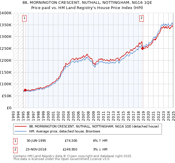 88, MORNINGTON CRESCENT, NUTHALL, NOTTINGHAM, NG16 1QE: Price paid vs HM Land Registry's House Price Index