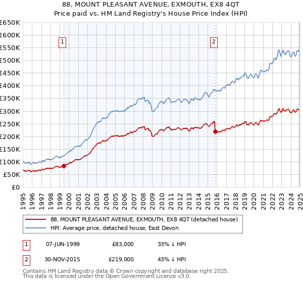 88, MOUNT PLEASANT AVENUE, EXMOUTH, EX8 4QT: Price paid vs HM Land Registry's House Price Index