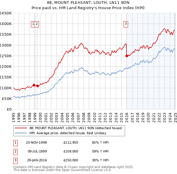 88, MOUNT PLEASANT, LOUTH, LN11 9DN: Price paid vs HM Land Registry's House Price Index