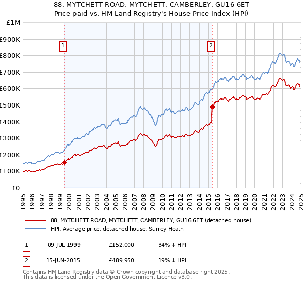 88, MYTCHETT ROAD, MYTCHETT, CAMBERLEY, GU16 6ET: Price paid vs HM Land Registry's House Price Index
