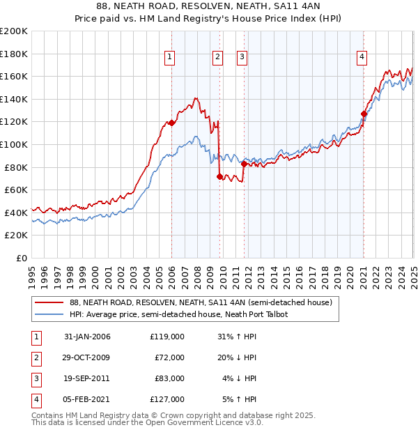 88, NEATH ROAD, RESOLVEN, NEATH, SA11 4AN: Price paid vs HM Land Registry's House Price Index