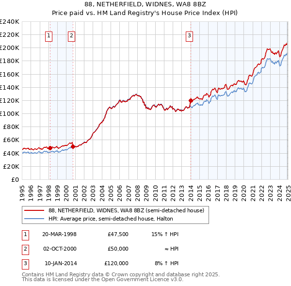 88, NETHERFIELD, WIDNES, WA8 8BZ: Price paid vs HM Land Registry's House Price Index