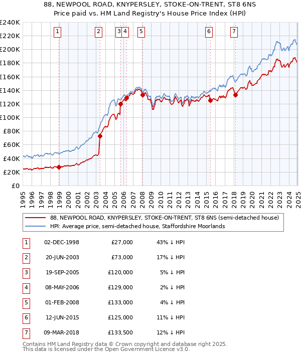 88, NEWPOOL ROAD, KNYPERSLEY, STOKE-ON-TRENT, ST8 6NS: Price paid vs HM Land Registry's House Price Index