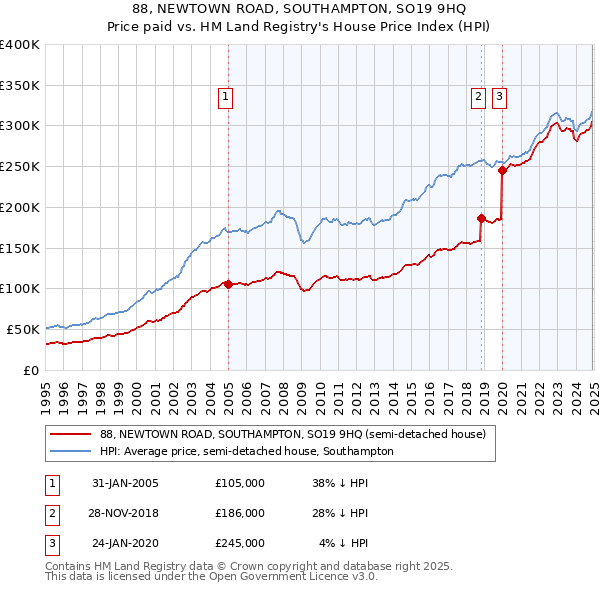 88, NEWTOWN ROAD, SOUTHAMPTON, SO19 9HQ: Price paid vs HM Land Registry's House Price Index