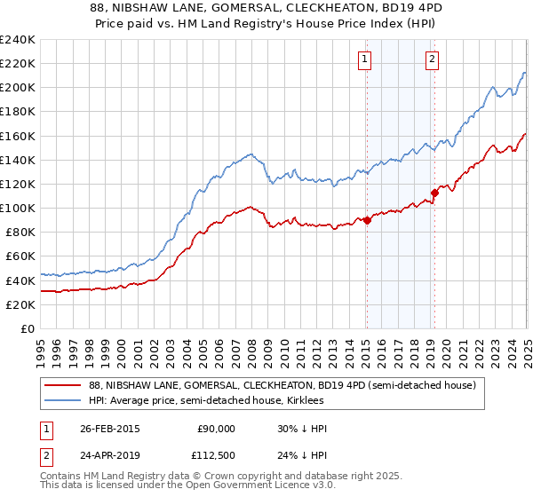 88, NIBSHAW LANE, GOMERSAL, CLECKHEATON, BD19 4PD: Price paid vs HM Land Registry's House Price Index
