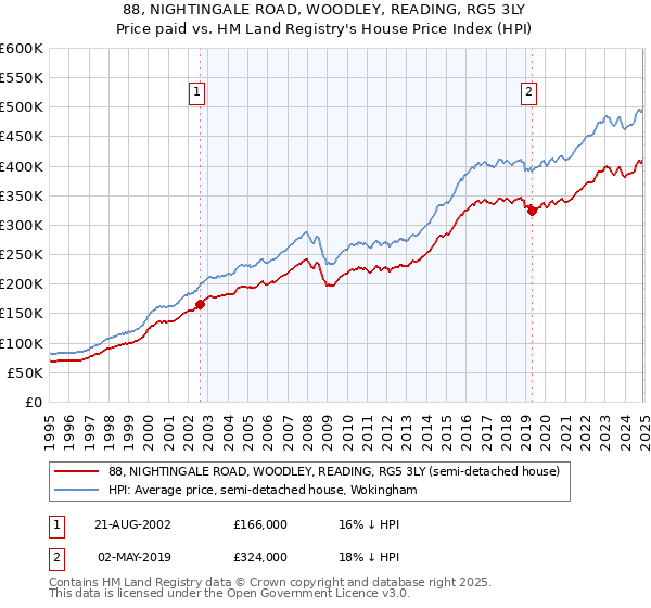 88, NIGHTINGALE ROAD, WOODLEY, READING, RG5 3LY: Price paid vs HM Land Registry's House Price Index