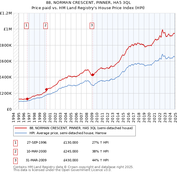 88, NORMAN CRESCENT, PINNER, HA5 3QL: Price paid vs HM Land Registry's House Price Index