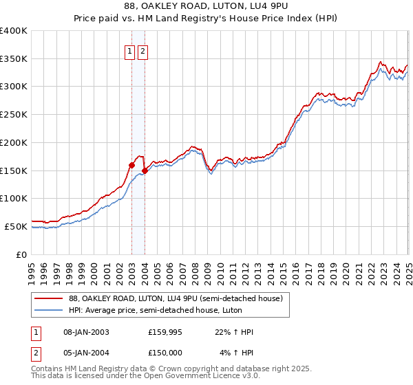 88, OAKLEY ROAD, LUTON, LU4 9PU: Price paid vs HM Land Registry's House Price Index