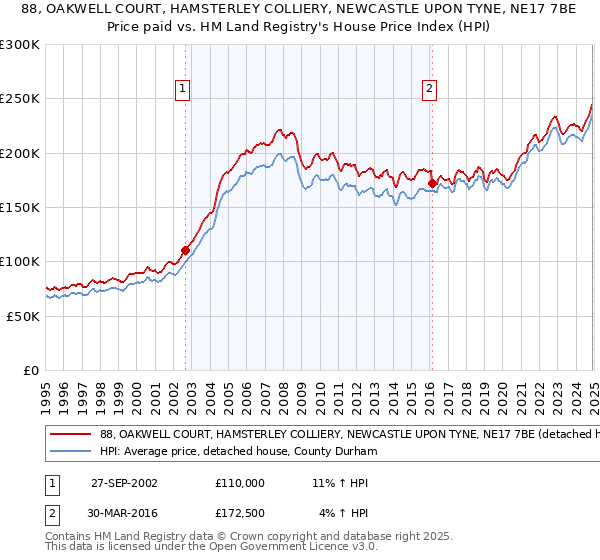 88, OAKWELL COURT, HAMSTERLEY COLLIERY, NEWCASTLE UPON TYNE, NE17 7BE: Price paid vs HM Land Registry's House Price Index